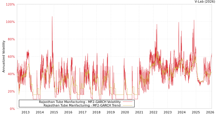 graph of Rajasthan Tube Manfacturing MF2-GARCH