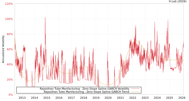 graph of Rajasthan Tube Manfacturing S0GARCH