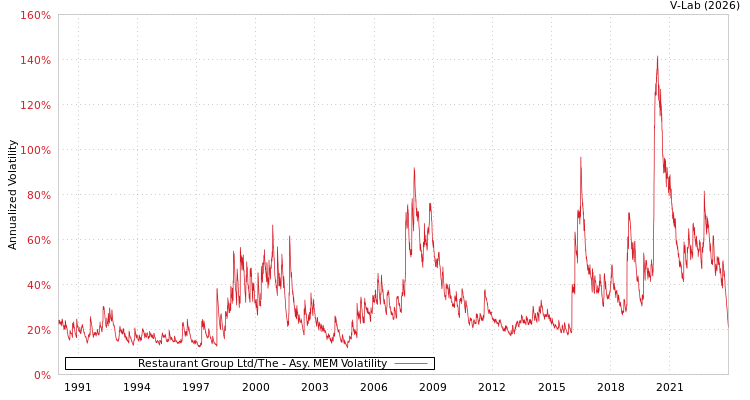graph of Restaurant Group Ltd/The AMEM