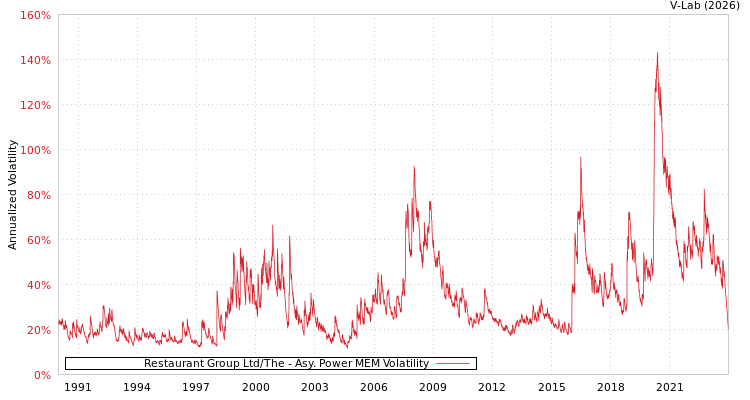 graph of Restaurant Group Ltd/The APMEM