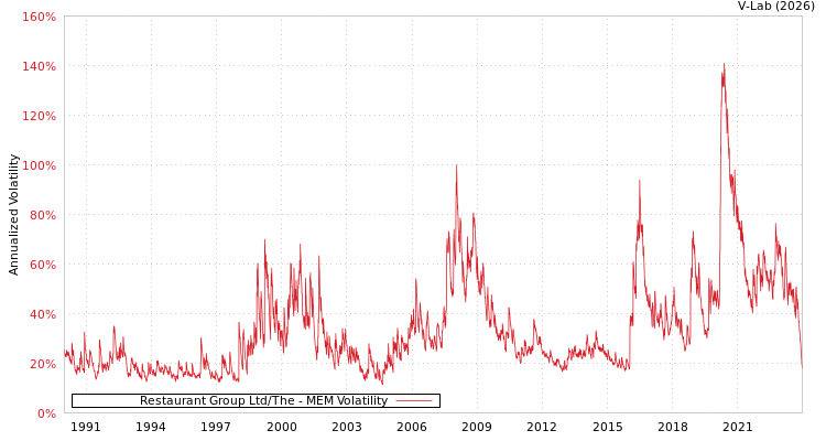 graph of Restaurant Group Ltd/The MEM