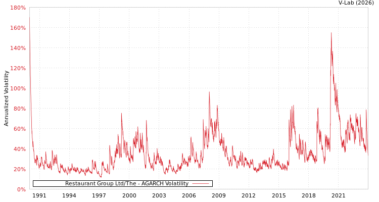 graph of Restaurant Group Ltd/The AGARCH