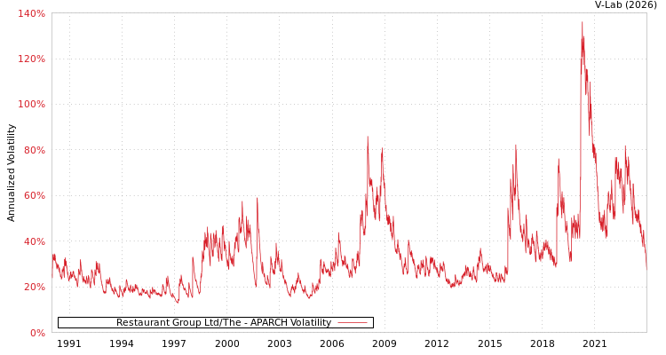 graph of Restaurant Group Ltd/The APARCH