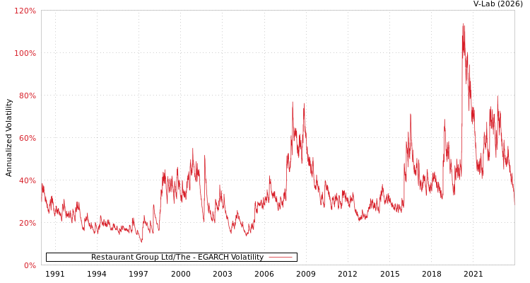 graph of Restaurant Group Ltd/The EGARCH