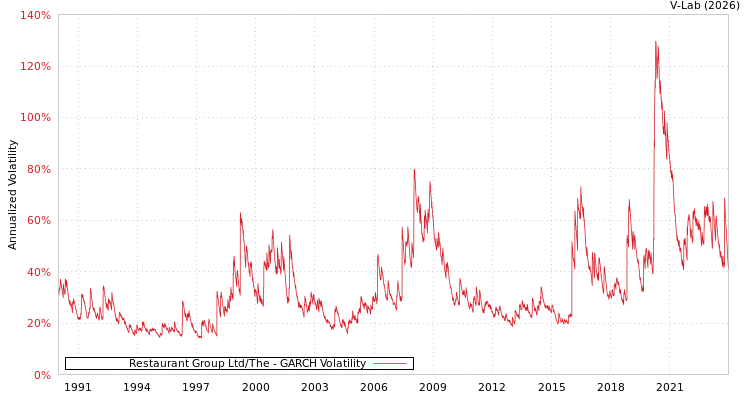 graph of Restaurant Group Ltd/The GARCH
