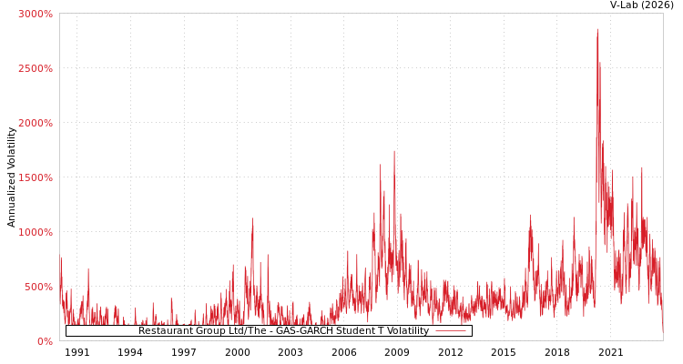 graph of Restaurant Group Ltd/The GAS-GARCH-T