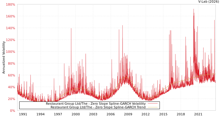 graph of Restaurant Group Ltd/The S0GARCH