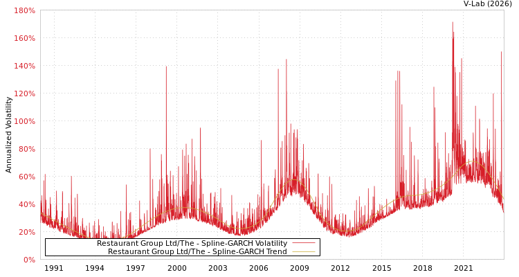 graph of Restaurant Group Ltd/The SGARCH
