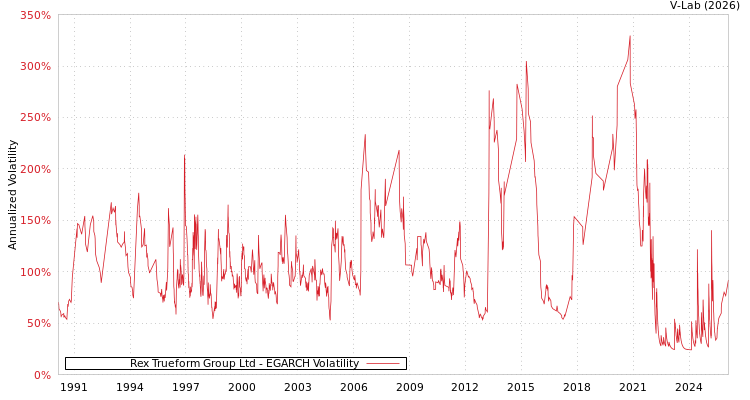 graph of Rex Trueform Group Ltd EGARCH