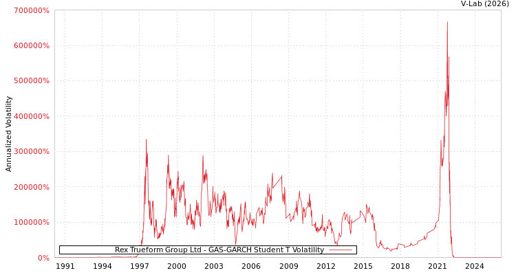 graph of Rex Trueform Group Ltd GAS-GARCH-T