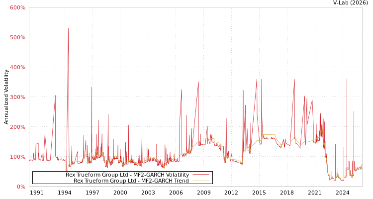 graph of Rex Trueform Group Ltd MF2-GARCH