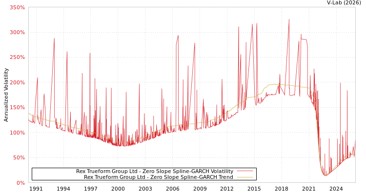 graph of Rex Trueform Group Ltd S0GARCH