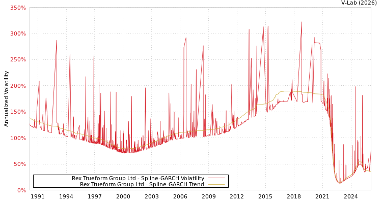 graph of Rex Trueform Group Ltd SGARCH