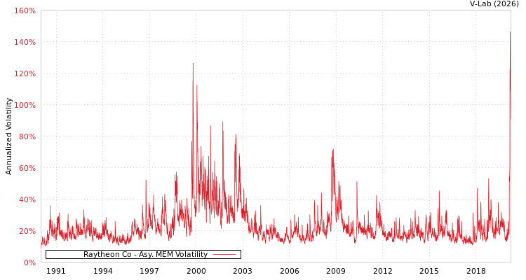 graph of Raytheon Co AMEM