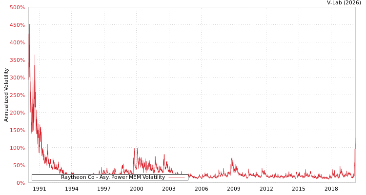 graph of Raytheon Co APMEM