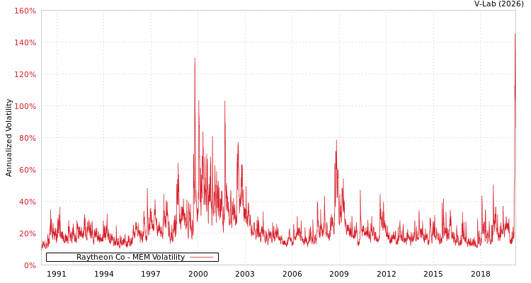 graph of Raytheon Co MEM