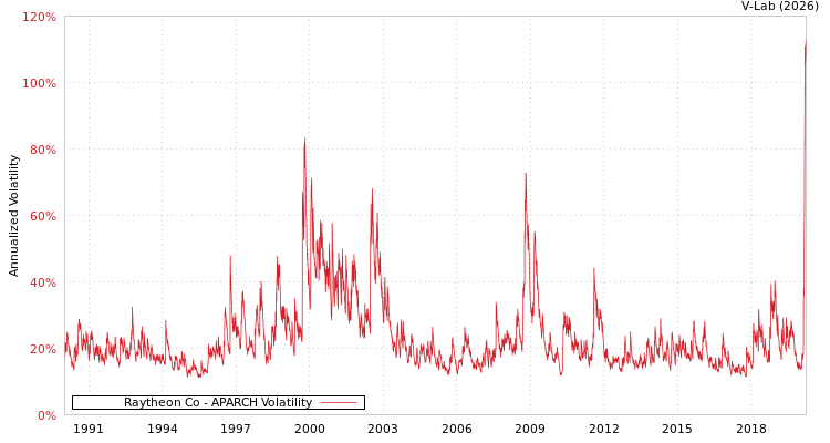 graph of Raytheon Co APARCH
