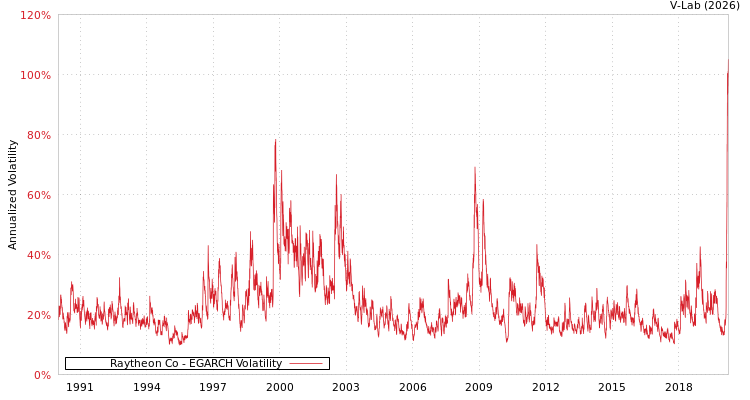 graph of Raytheon Co EGARCH