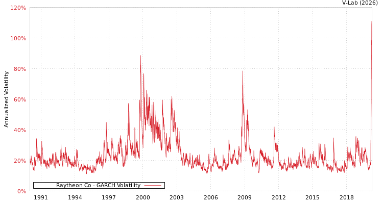 graph of Raytheon Co GARCH