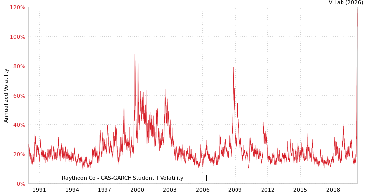 graph of Raytheon Co GAS-GARCH-T