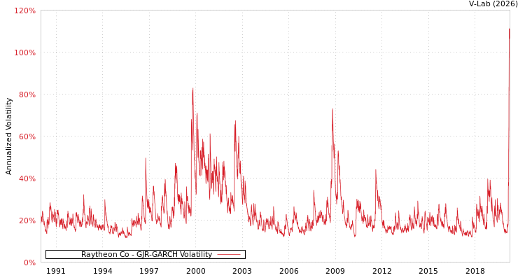 graph of Raytheon Co GJR-GARCH