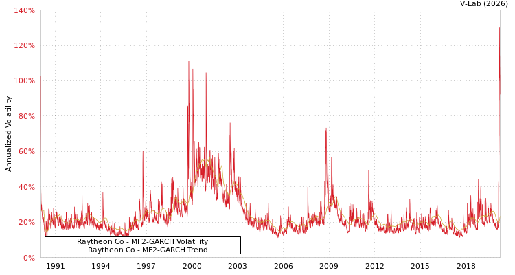 graph of Raytheon Co MF2-GARCH