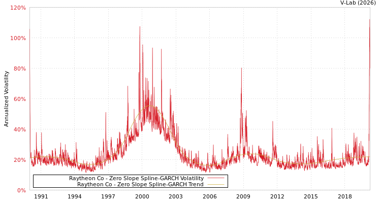 graph of Raytheon Co S0GARCH