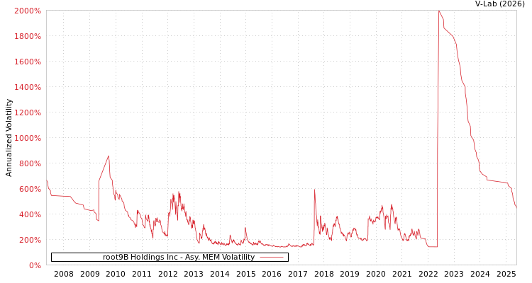 graph of root9B Holdings Inc AMEM