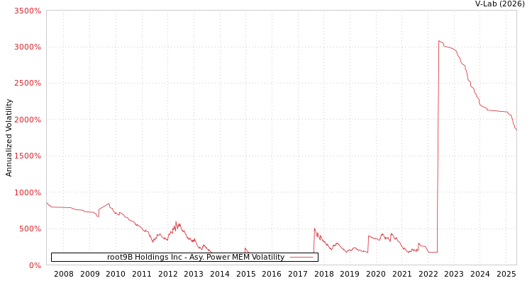 graph of root9B Holdings Inc APMEM