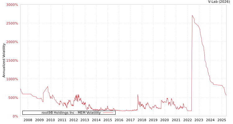 graph of root9B Holdings Inc MEM