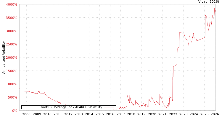 graph of root9B Holdings Inc APARCH