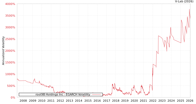 graph of root9B Holdings Inc EGARCH