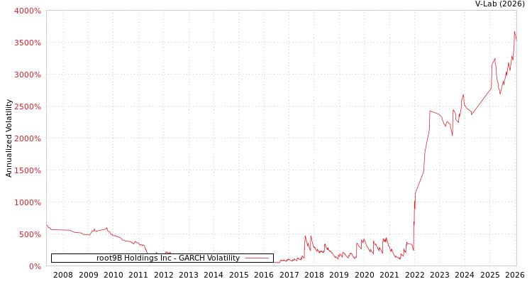 graph of root9B Holdings Inc GARCH