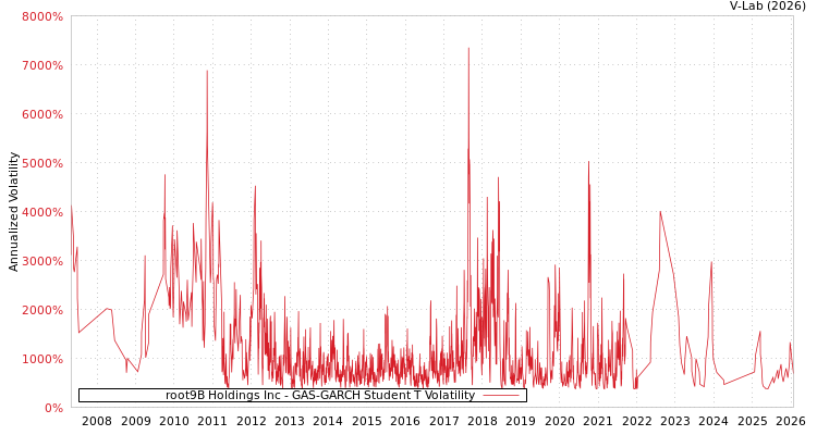 graph of root9B Holdings Inc GAS-GARCH-T