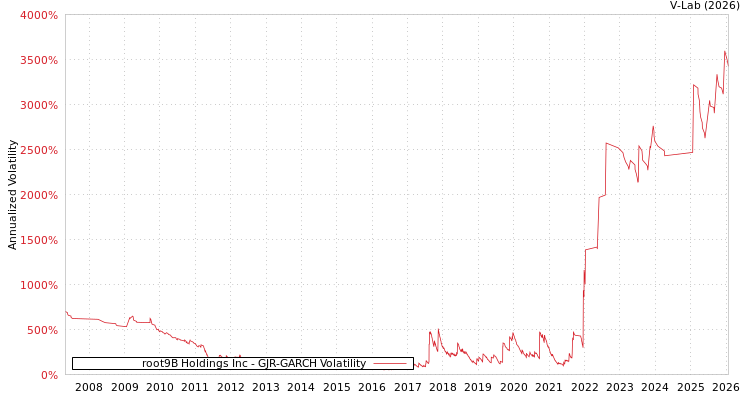 graph of root9B Holdings Inc GJR-GARCH