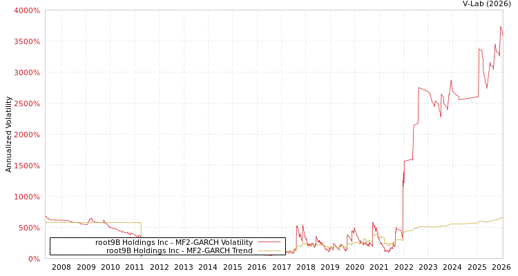 graph of root9B Holdings Inc MF2-GARCH