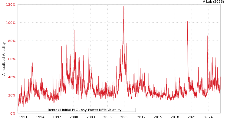 graph of Rentokil Initial PLC APMEM