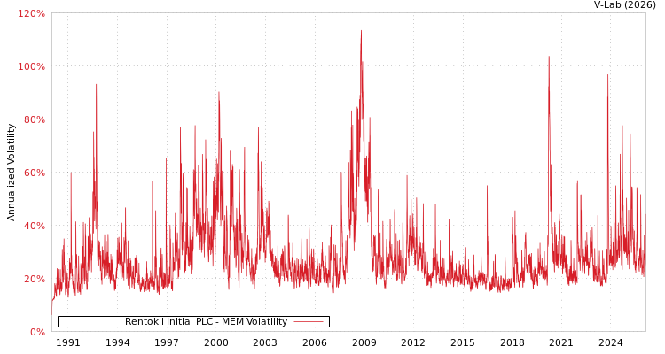 graph of Rentokil Initial PLC MEM