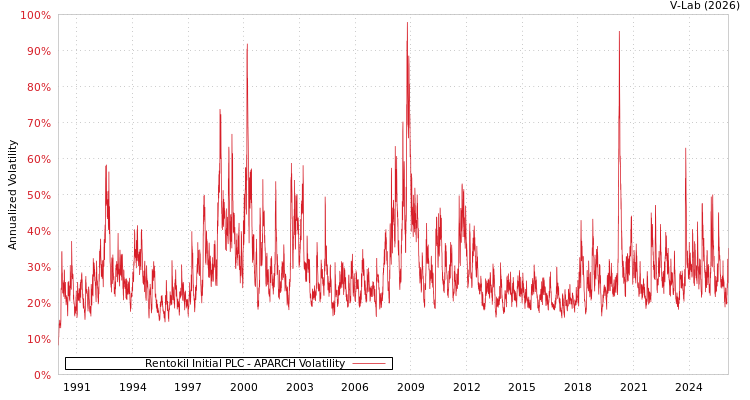 graph of Rentokil Initial PLC APARCH