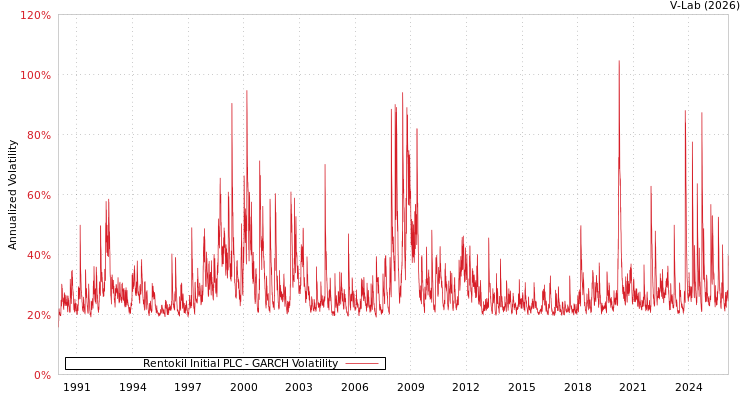 graph of Rentokil Initial PLC GARCH
