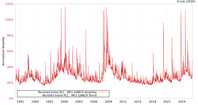 graph of Rentokil Initial PLC MF2-GARCH