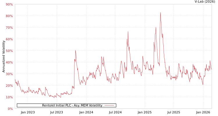 graph of Rentokil Initial PLC AMEM