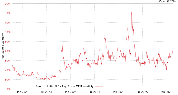 graph of Rentokil Initial PLC APMEM