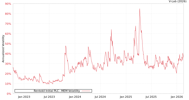 graph of Rentokil Initial PLC MEM