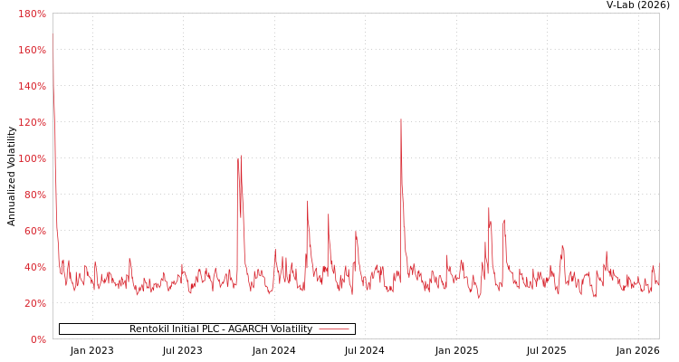 graph of Rentokil Initial PLC AGARCH