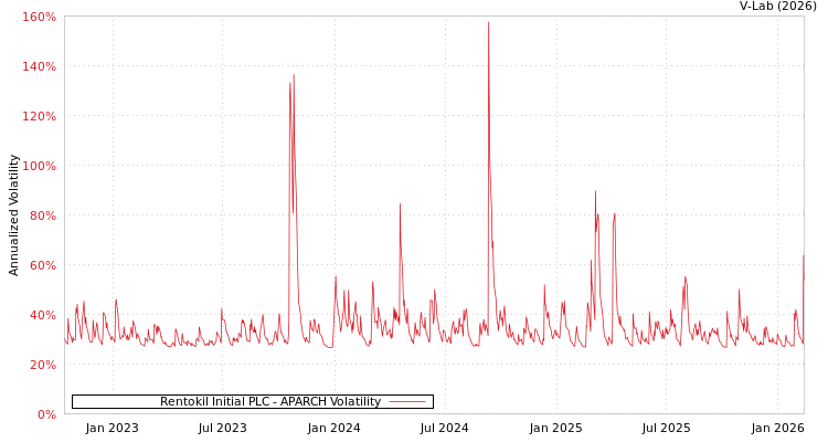 graph of Rentokil Initial PLC APARCH