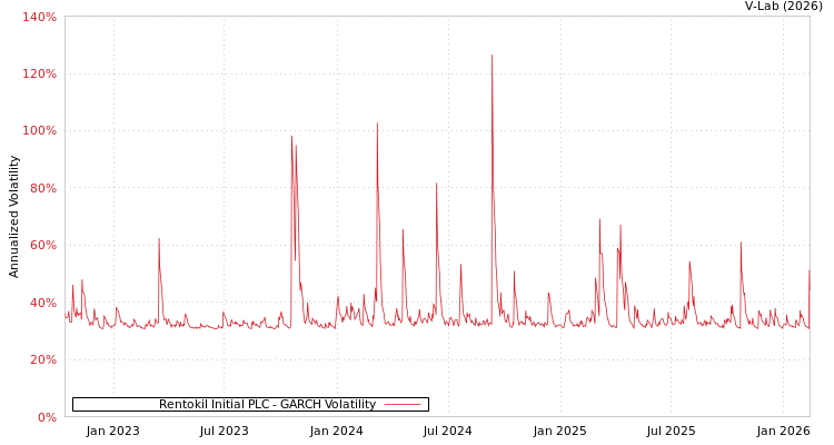 graph of Rentokil Initial PLC GARCH