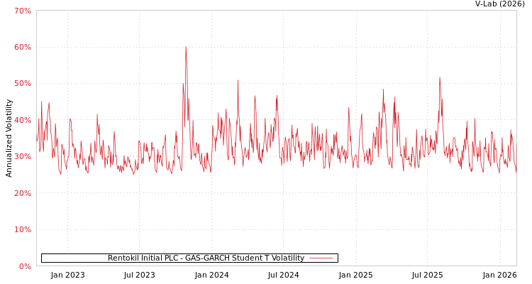 graph of Rentokil Initial PLC GAS-GARCH-T