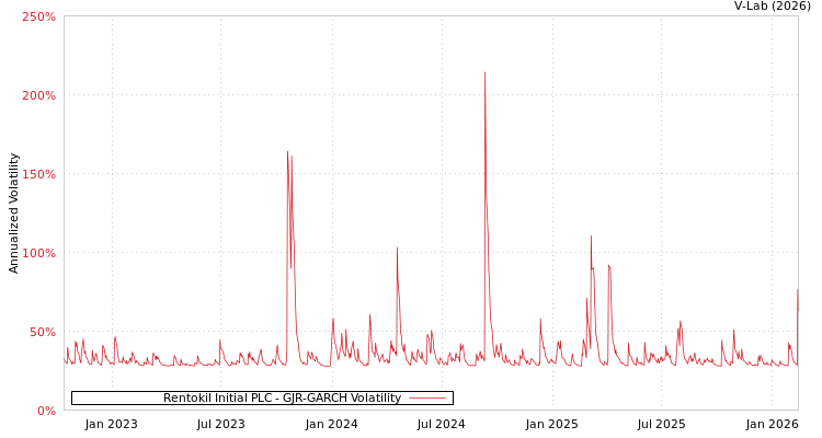 graph of Rentokil Initial PLC GJR-GARCH
