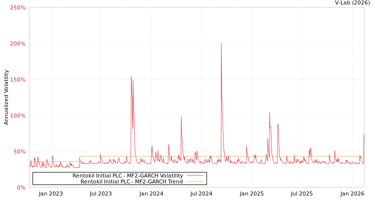 graph of Rentokil Initial PLC MF2-GARCH